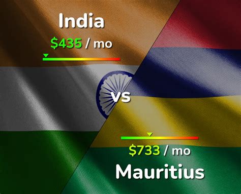 How much does a trip to Mauritius cost from India